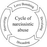 Cycle of narcissistic abuse copy